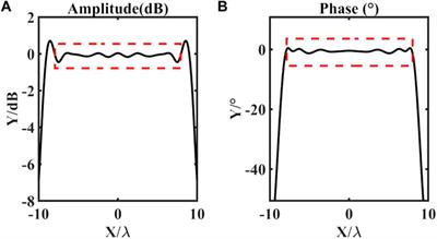 Design of Plane Wave Generator Based on Strong Robust Inverse Radiation Problem Solving Method